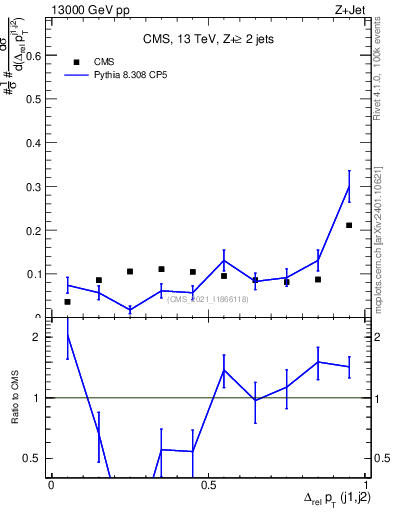Plot of jj.dpt.rel in 13000 GeV pp collisions