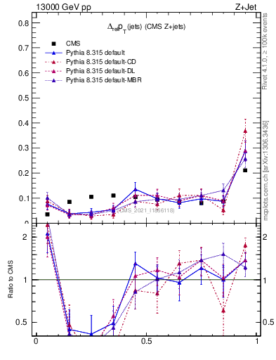 Plot of jj.dpt.rel in 13000 GeV pp collisions