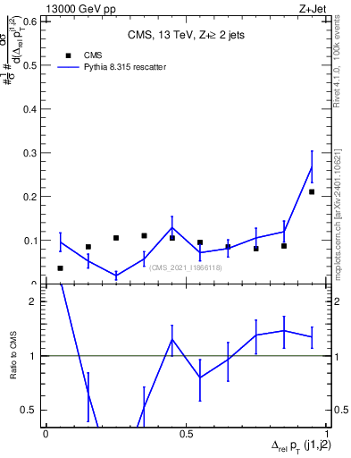 Plot of jj.dpt.rel in 13000 GeV pp collisions