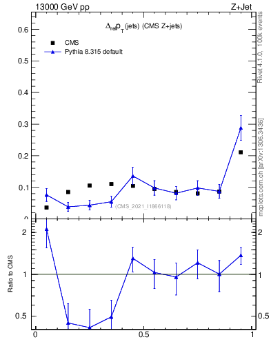 Plot of jj.dpt.rel in 13000 GeV pp collisions