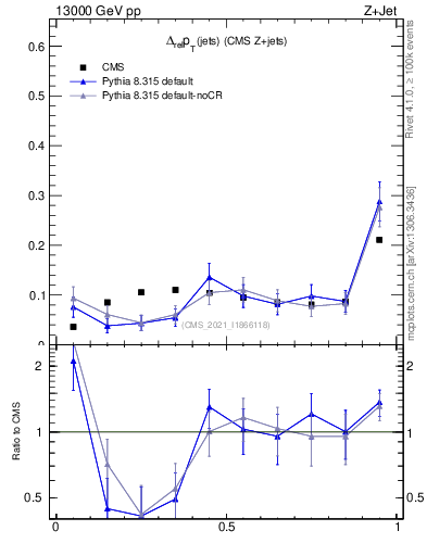Plot of jj.dpt.rel in 13000 GeV pp collisions