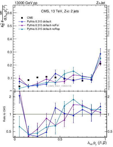 Plot of jj.dpt.rel in 13000 GeV pp collisions