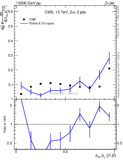 Plot of jj.dpt.rel in 13000 GeV pp collisions