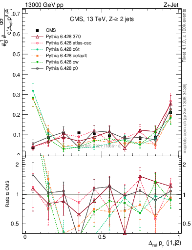 Plot of jj.dpt.rel in 13000 GeV pp collisions