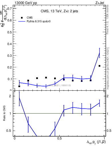 Plot of jj.dpt.rel in 13000 GeV pp collisions