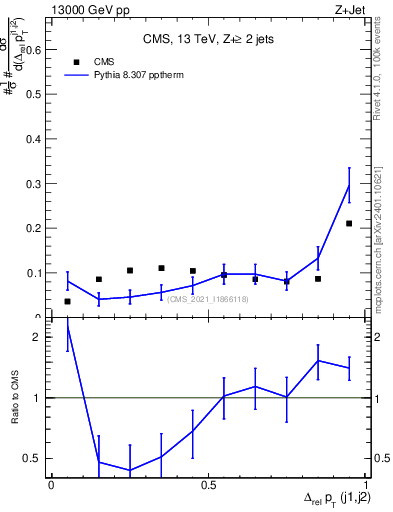 Plot of jj.dpt.rel in 13000 GeV pp collisions