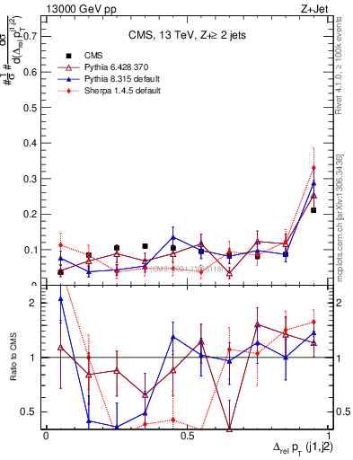 Plot of jj.dpt.rel in 13000 GeV pp collisions