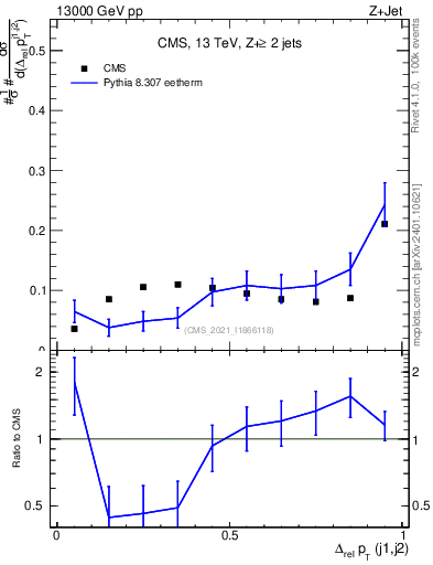 Plot of jj.dpt.rel in 13000 GeV pp collisions