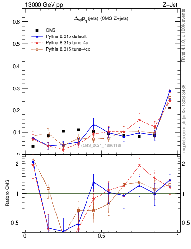 Plot of jj.dpt.rel in 13000 GeV pp collisions