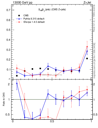 Plot of jj.dpt.rel in 13000 GeV pp collisions