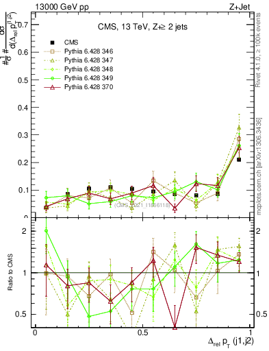 Plot of jj.dpt.rel in 13000 GeV pp collisions