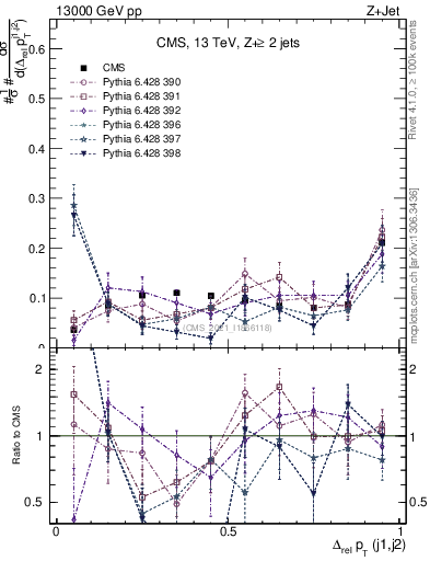 Plot of jj.dpt.rel in 13000 GeV pp collisions