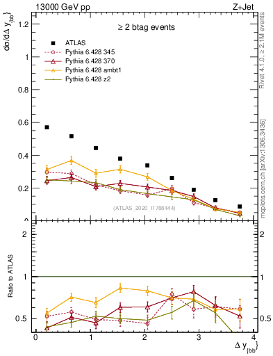 Plot of jj.dy in 13000 GeV pp collisions