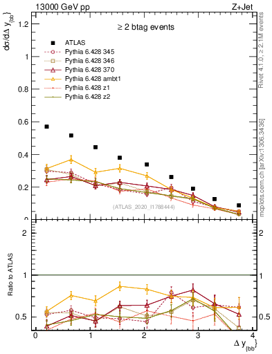 Plot of jj.dy in 13000 GeV pp collisions