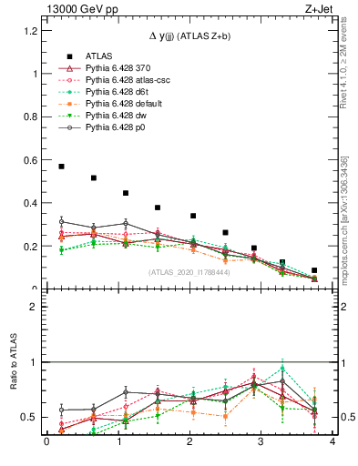 Plot of jj.dy in 13000 GeV pp collisions