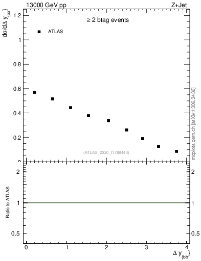 Plot of jj.dy in 13000 GeV pp collisions
