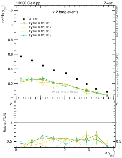 Plot of jj.dy in 13000 GeV pp collisions
