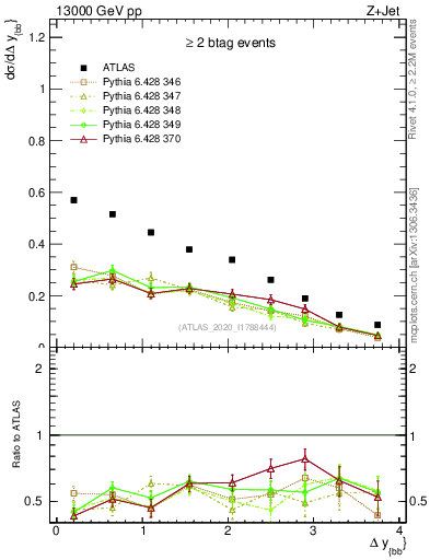Plot of jj.dy in 13000 GeV pp collisions
