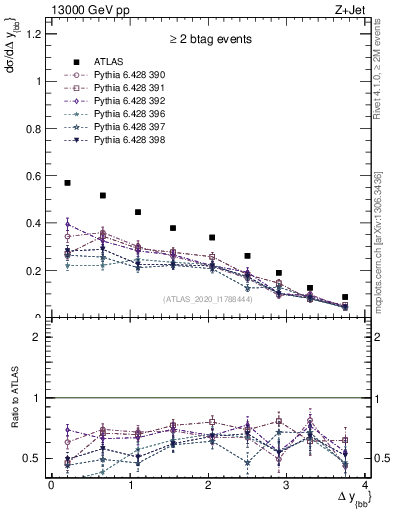 Plot of jj.dy in 13000 GeV pp collisions