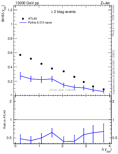 Plot of jj.dy in 13000 GeV pp collisions