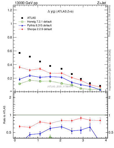 Plot of jj.dy in 13000 GeV pp collisions