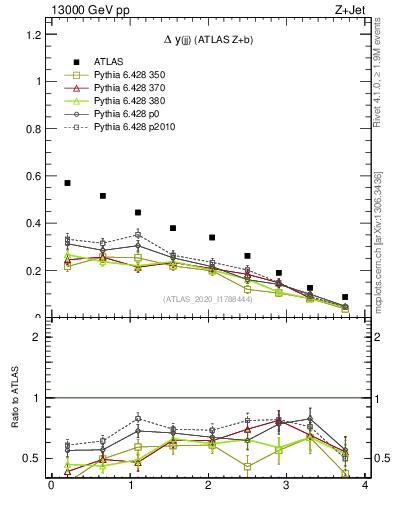 Plot of jj.dy in 13000 GeV pp collisions
