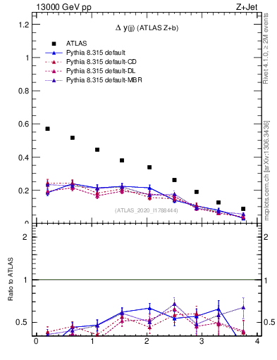 Plot of jj.dy in 13000 GeV pp collisions