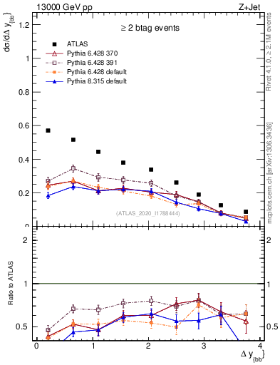 Plot of jj.dy in 13000 GeV pp collisions