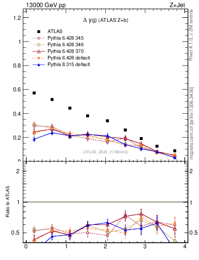 Plot of jj.dy in 13000 GeV pp collisions
