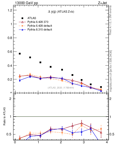 Plot of jj.dy in 13000 GeV pp collisions