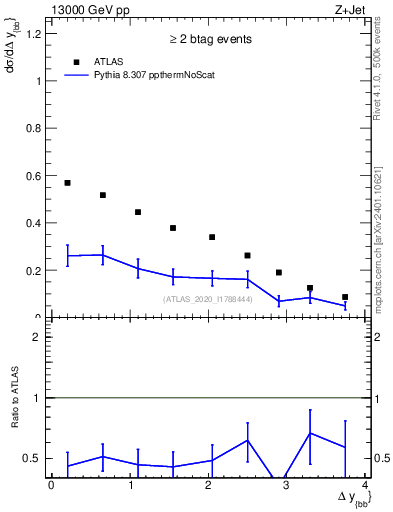 Plot of jj.dy in 13000 GeV pp collisions