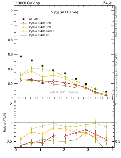 Plot of jj.dy in 13000 GeV pp collisions