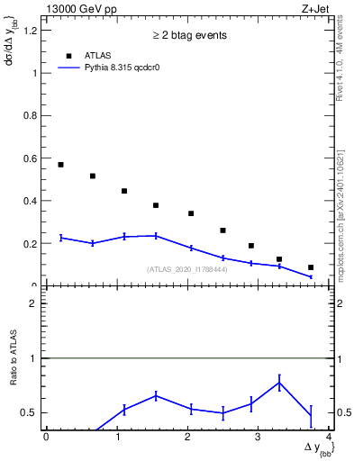 Plot of jj.dy in 13000 GeV pp collisions