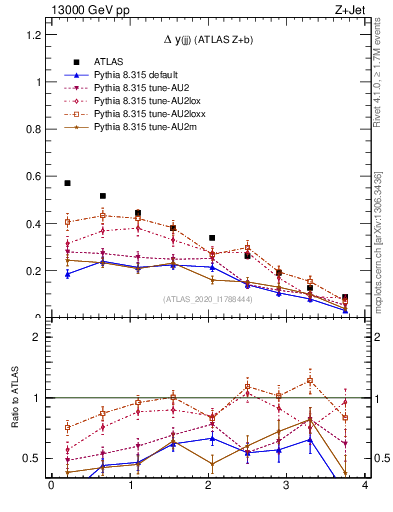 Plot of jj.dy in 13000 GeV pp collisions