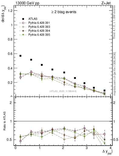 Plot of jj.dy in 13000 GeV pp collisions