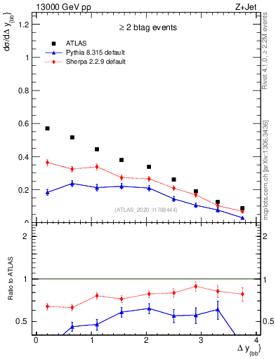 Plot of jj.dy in 13000 GeV pp collisions