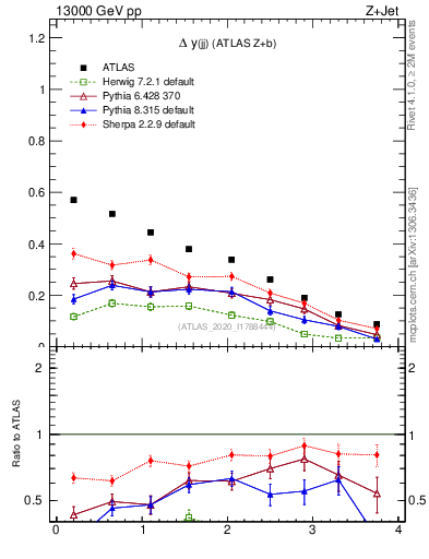 Plot of jj.dy in 13000 GeV pp collisions