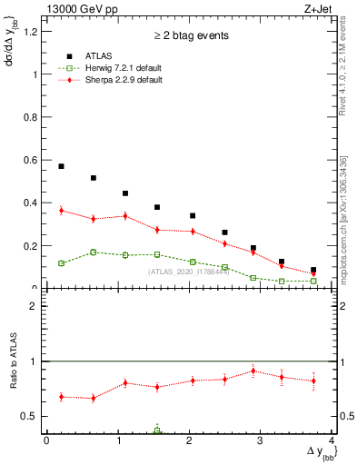 Plot of jj.dy in 13000 GeV pp collisions