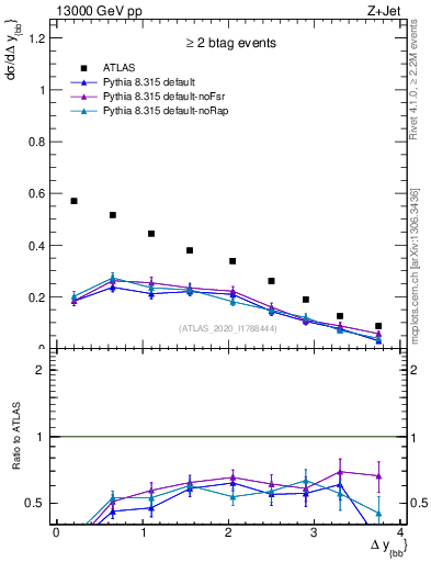 Plot of jj.dy in 13000 GeV pp collisions