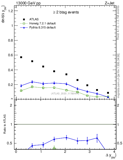 Plot of jj.dy in 13000 GeV pp collisions
