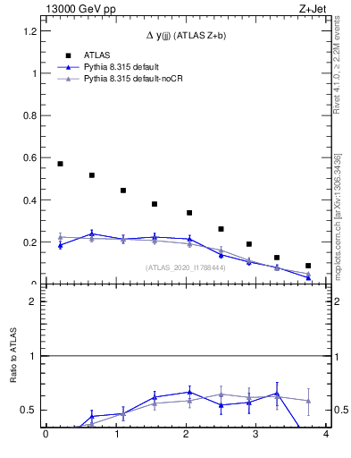 Plot of jj.dy in 13000 GeV pp collisions