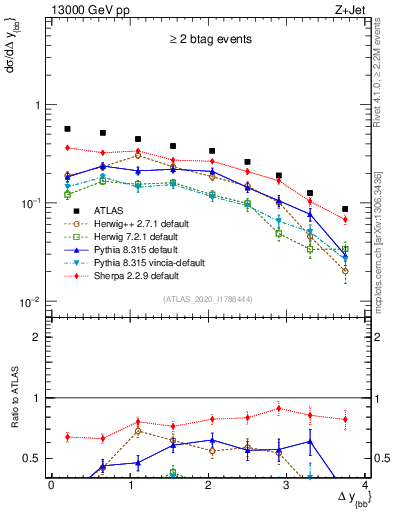 Plot of jj.dy in 13000 GeV pp collisions