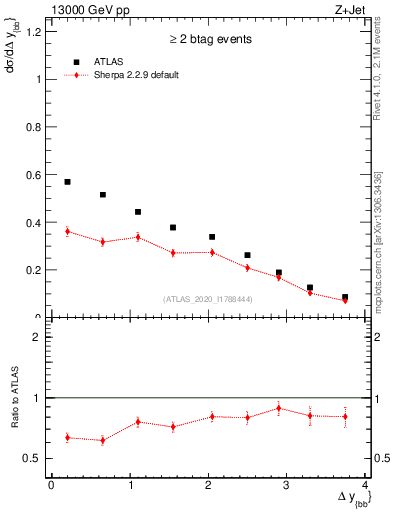 Plot of jj.dy in 13000 GeV pp collisions