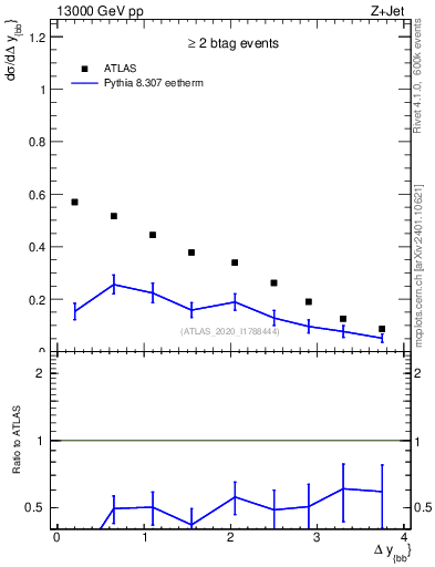 Plot of jj.dy in 13000 GeV pp collisions