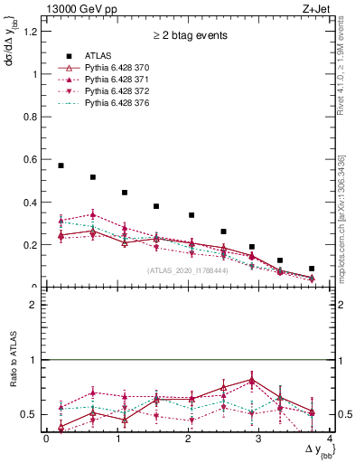 Plot of jj.dy in 13000 GeV pp collisions