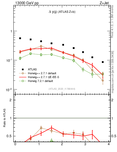 Plot of jj.dy in 13000 GeV pp collisions