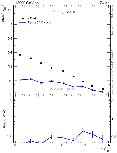 Plot of jj.dy in 13000 GeV pp collisions