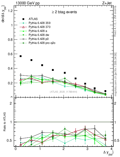 Plot of jj.dy in 13000 GeV pp collisions