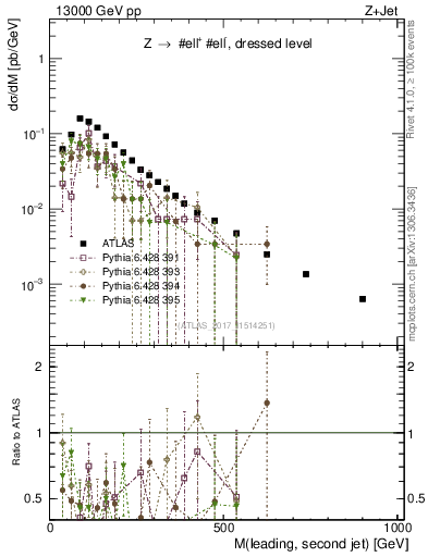 Plot of jj.m in 13000 GeV pp collisions