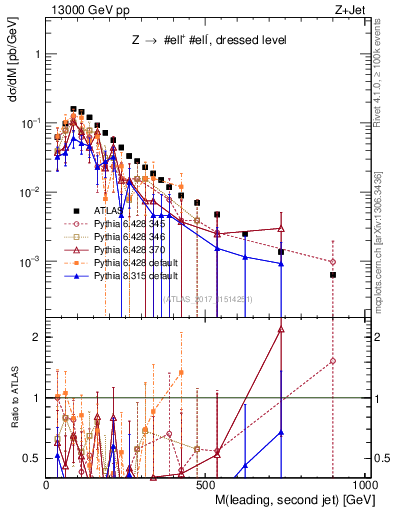 Plot of jj.m in 13000 GeV pp collisions